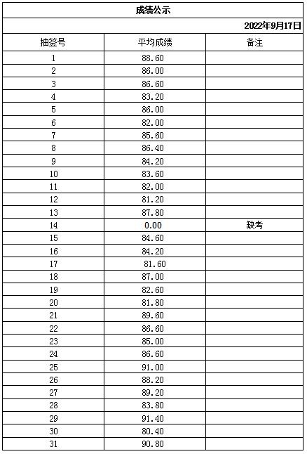 山東岱岳財(cái)金投資有限公司下屬子公司成績(jī)公示