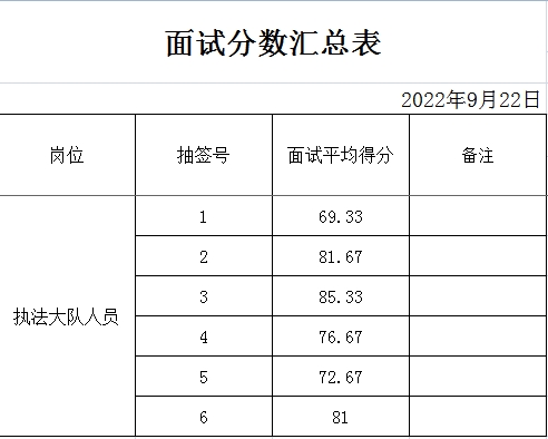 馬莊鎮(zhèn)執(zhí)法大隊(duì)面試成績(jī)公告