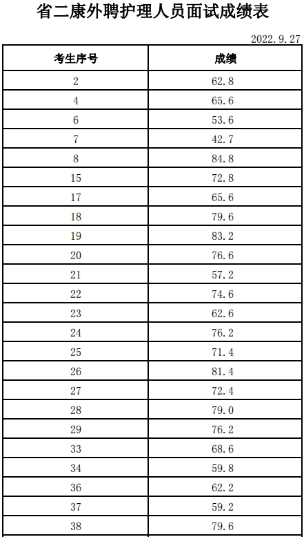 山東省第二康復(fù)醫(yī)院招聘護(hù)理人員 成績(jī)公布和體檢的通知