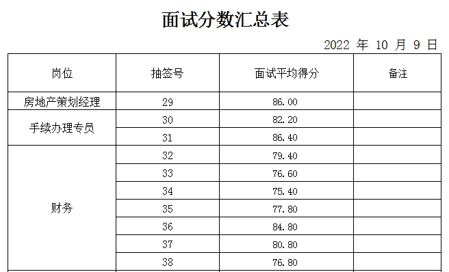 山東岱岳財金置業有限公司面試成績公示