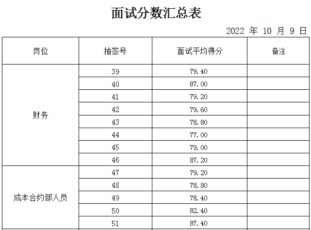 泰安市岱岳城鄉建設投資發展有限公司面試成績公示