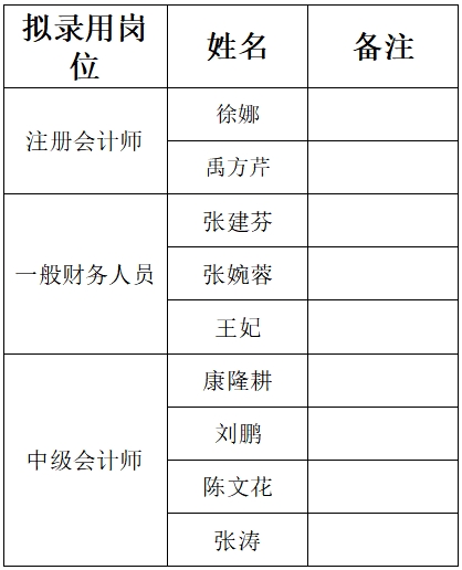 泰安市某大型市直國(guó)有企業(yè)  擬錄用人員公示