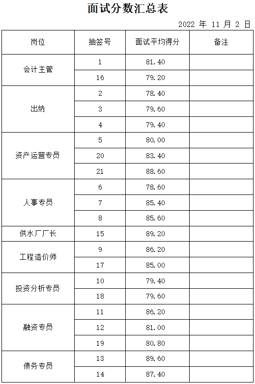 山東岱岳新城資產(chǎn)運(yùn)營(yíng)有限公司面試成績(jī)公示