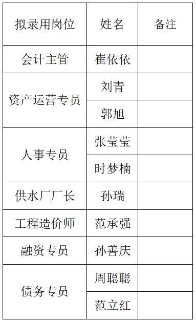 山東岱岳新城資產運營有限公司擬錄用人員公示