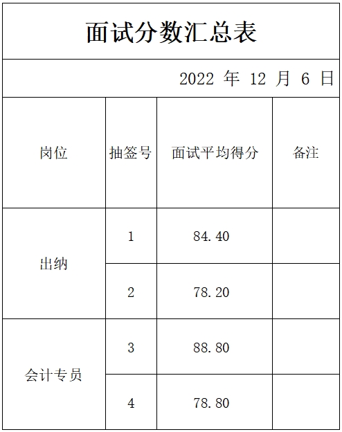 山東岱岳新城資產運營有限公司面試成績公示