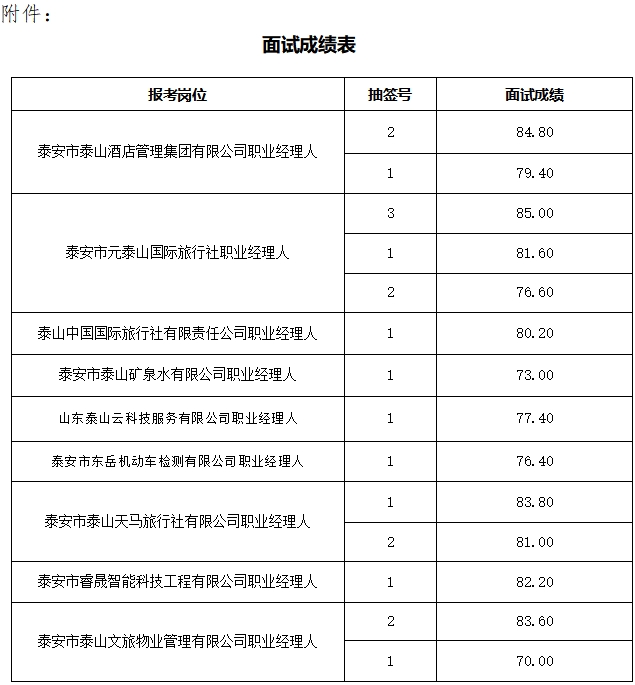 泰安市泰山文化旅游集團有限公司 職業經理人公開招聘面試成績公