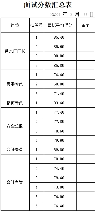 山東岱岳新城資產運營有限公司面試成績公示