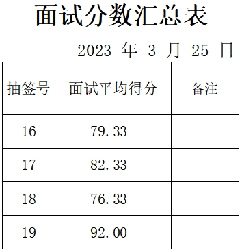 泰安市某重點企業面試成績公示