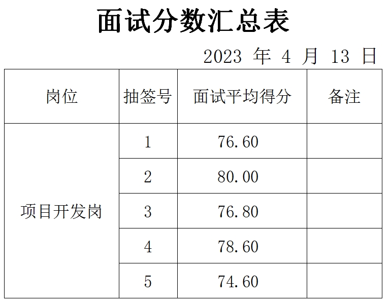 泰山城建集團項目開發崗位面試成績公示