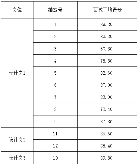 2023年5月24日面試成績公示