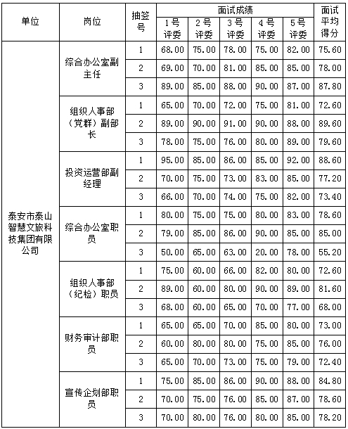 2023年泰安市泰山文化旅游集團有限公司及權屬企業面試成績公