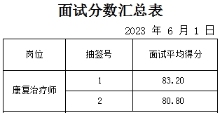 房村衛(wèi)生院面試成績(jī)公示