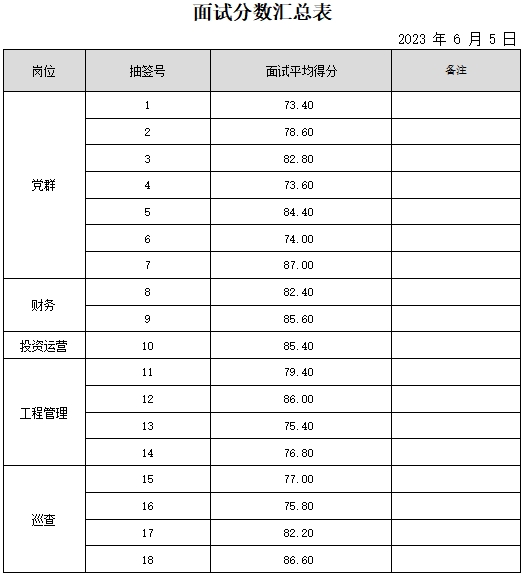 泰安市某國企成績公示