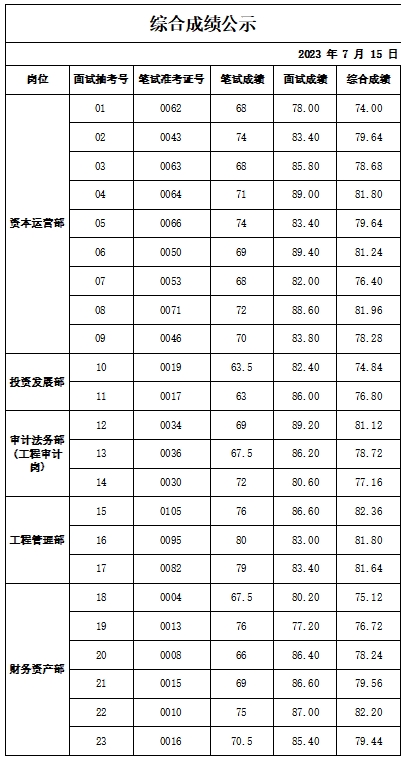 泰安市泰山城建投資有限公司綜合成績(jī)公示