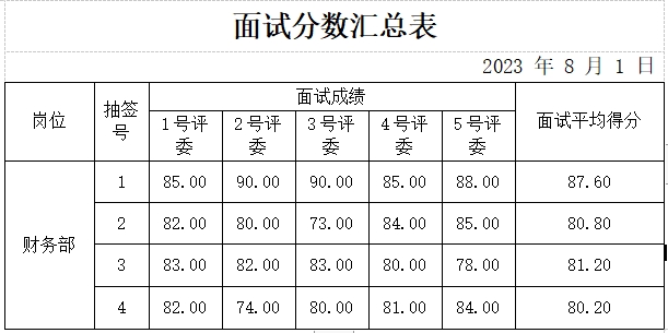 泰安市國泰金鏈保理有限公司公開招聘面試成績(jī)公示