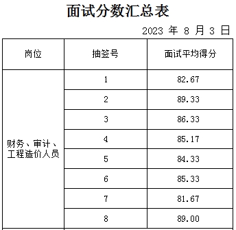 泰安市岱岳區某事業單位初試成績公示