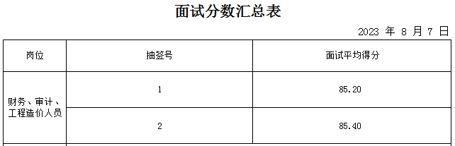 泰安市岱岳區某事業單位復試成績公示