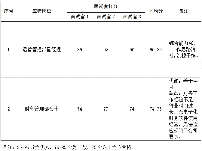 山東頤養健康集團城市服務有限公司公開招聘面試成績公示