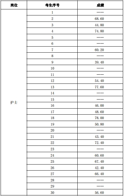 山東省第二康復醫(yī)院關于招聘成績公布的通知