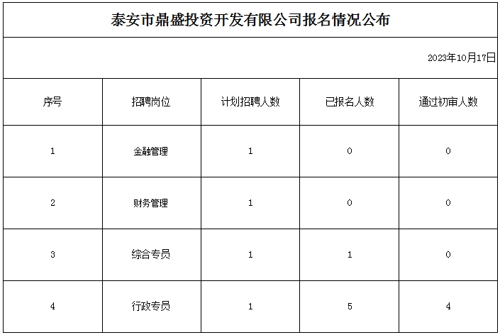 泰安市鼎盛投資開發有限公司報名情況公布