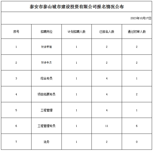 泰安市泰山城市建設投資有限公司報名情況公布