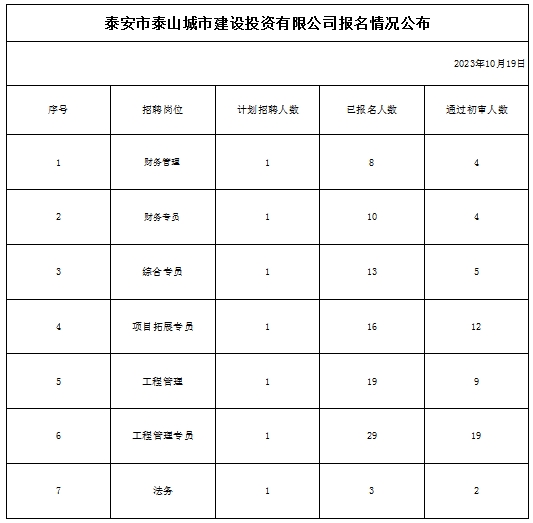 泰安市泰山城市建設投資有限公司報名情況公布