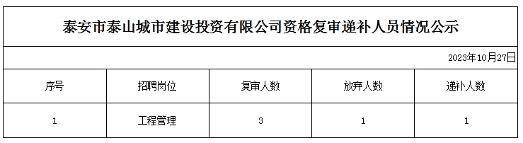 泰安市泰山城市建設投資有限公司資格復審遞補人員情況公告