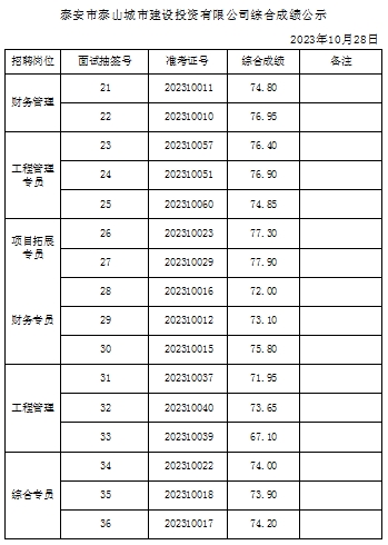 泰安市泰山城市建設(shè)投資有限公司綜合成績公示